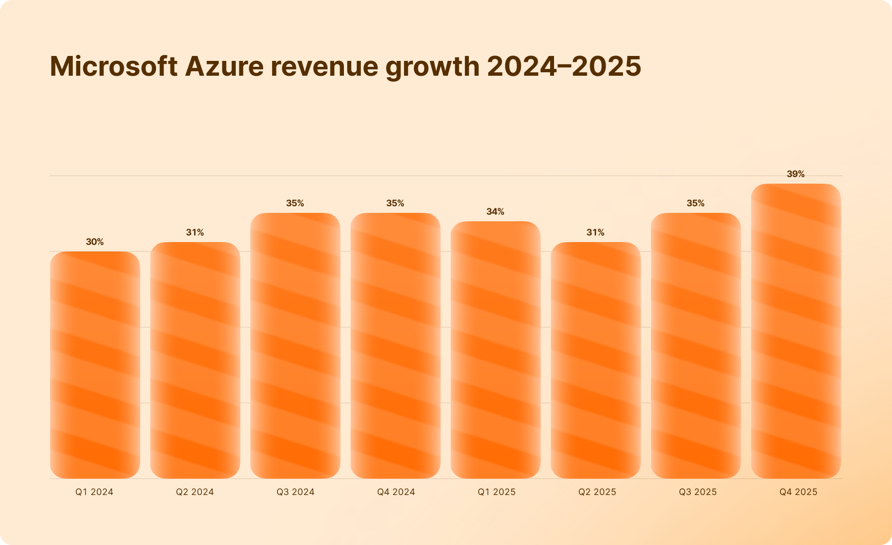 Microsoft Restructures Reporting Around AI, Finally Discloses Quarterly Azure Revenue